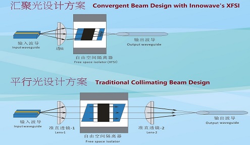 福瑞贝斯推出创新型偏振无关 / 汇聚光自由空间隔离器