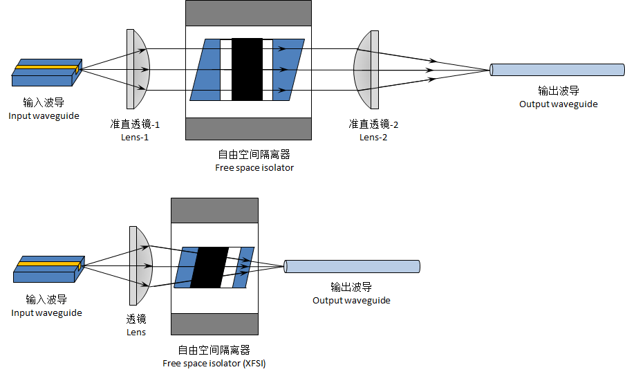 偏振无关光隔离器耦合光路设计及福瑞贝斯的汇聚光解决方案
